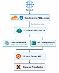 Tutorial Lengkap Proxmox, Ubuntu VM, Cloudflare Tunnel & SSH Domain